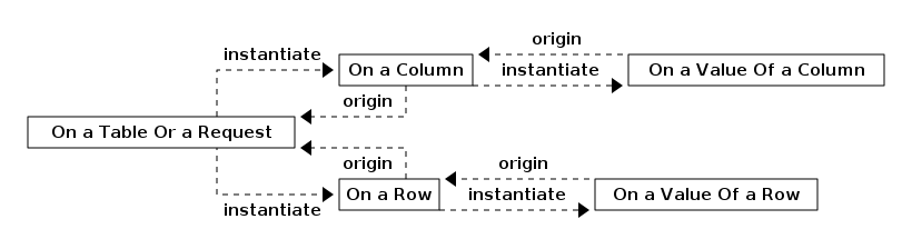 db navigation with table or request